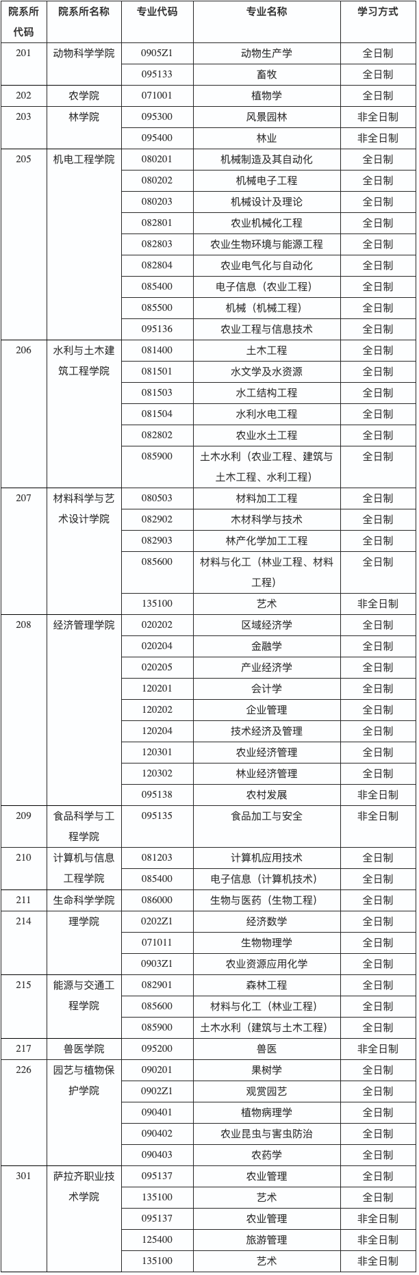 内蒙古农业大学2020年硕士研究生调剂公告