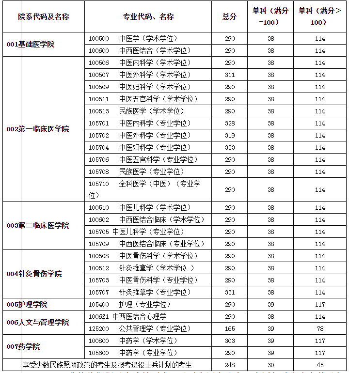 贵州中医药大学2020年硕士研究生招生复试及录取办法