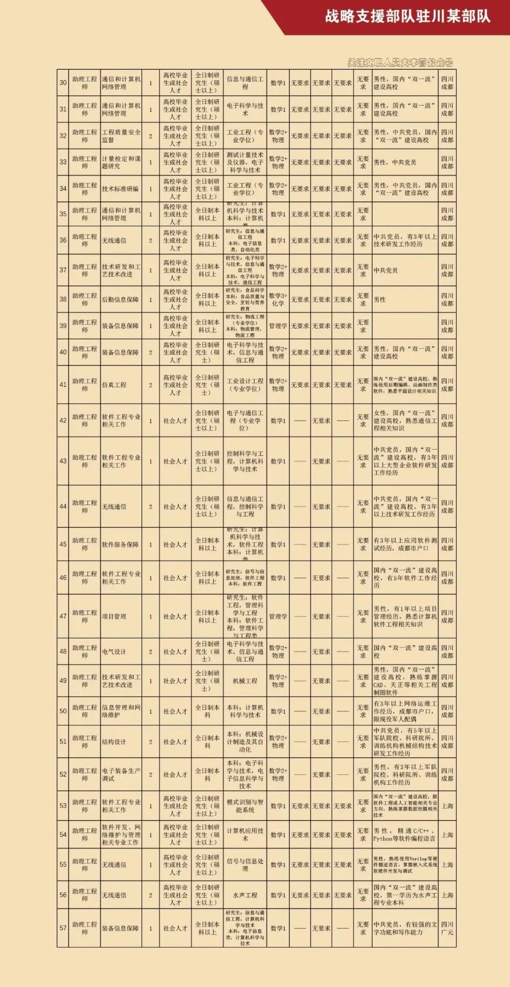 战略支援部队驻川某部队年文职人员招考岗位计划 资讯 中南大学就业信息网