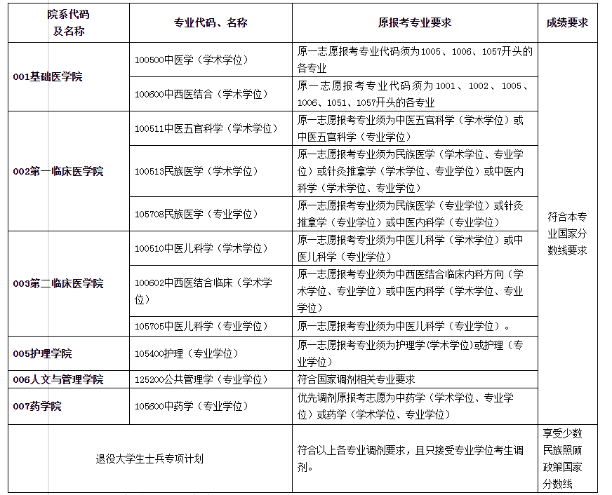 貴州中醫藥大學2020年碩士研究生招生複試及錄取辦法