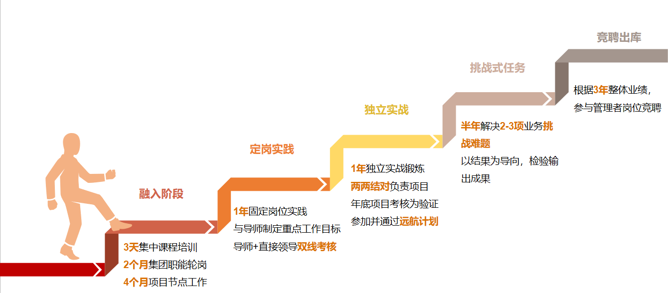 是绿城服务集团从2015年开始倾心浇筑的优秀应届毕业生招募培养计划