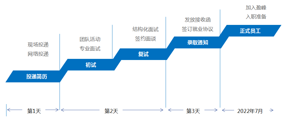 面试流程png